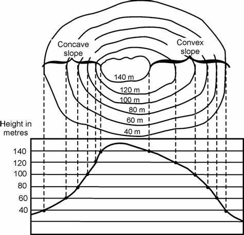 Height contour lines